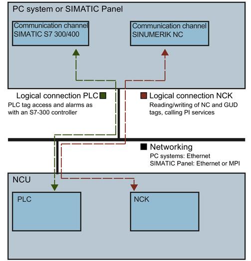 Introduction 1.3 Communications principle Table 1-1 Assignment of interfaces, HMI devices and communication drivers HMI device Runtime Communication drivers NCU interface PLC NCK PCU 50.