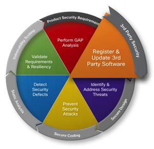3rd Party Software Fundamentals! Ensure your product as a whole is secure!