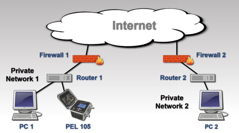 In the preceding example there are two private networks, each connected to the internet through a firewall.