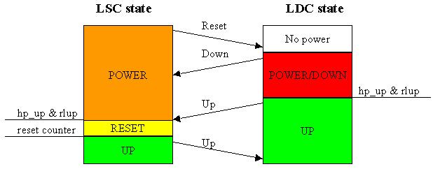 Power-up sequence, LSC powered up first Power-up sequence, LDC powered up first Figure 3. Power-up sequence, LSC powered up first Figure 4.