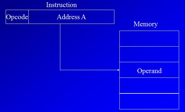 Single memory reference to access data No additional calculations to work out effective address Limited address space 3.