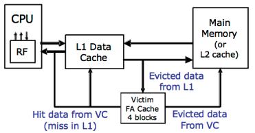Problem 4: Victim Cache Evaluation Although direct-mapped caches have an advantage of smaller access time than setassociative caches, they have more conflict misses due to their lack of associativity.