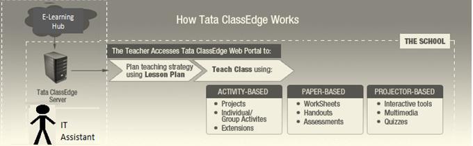 3) TATA Class Edge 3.