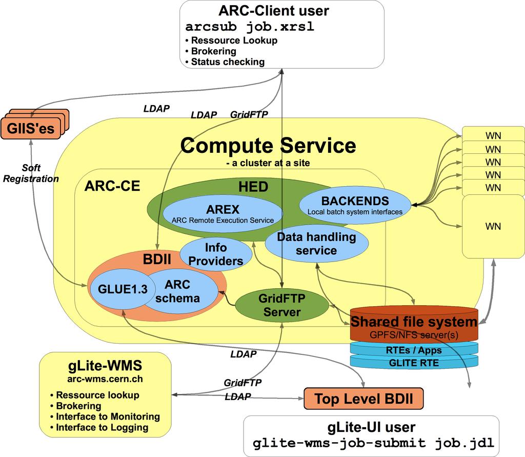 By automating, and being able to limit the resource usage to avoid cluster congestion the ARC-CE uses the resource in a highly efficient way. E.g. the data handling service in the ARC-CE, see fig.