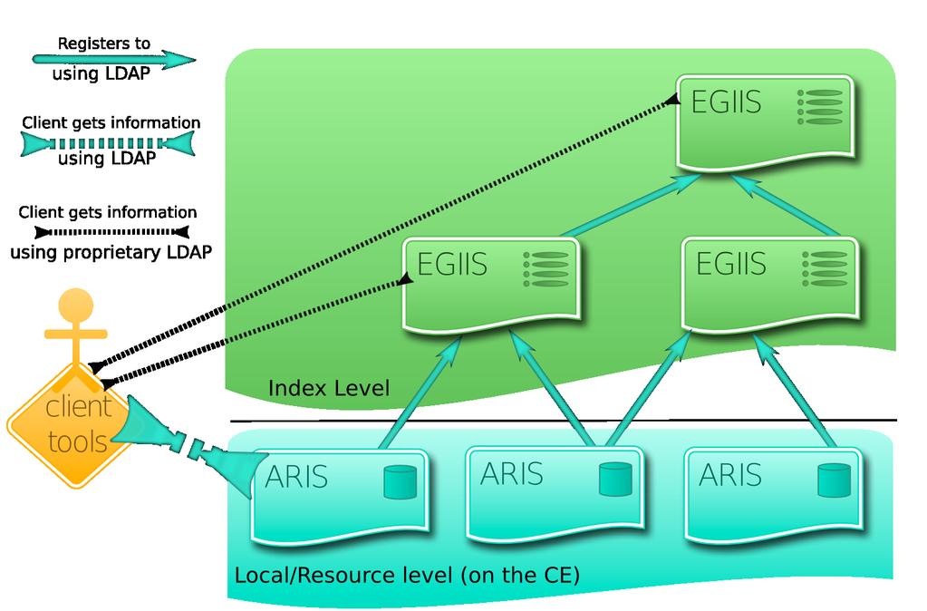 Figure 2: ARC information system "speaking" only the ARC "dialect". In the case of EMIR, the registry is meant to contain minimal static GLUE2 endpoint information.