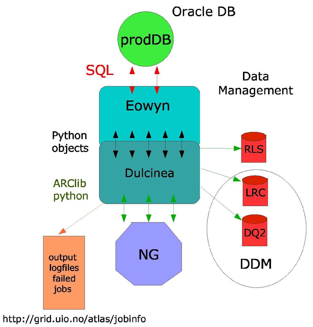 Production Supervisor< >Executor Supervisor (Eowyn) and executor (Dulcinea for NG) are written in Python. No brokering in Eowyn, common for all grids. Eowyn and executors exchange python objects.