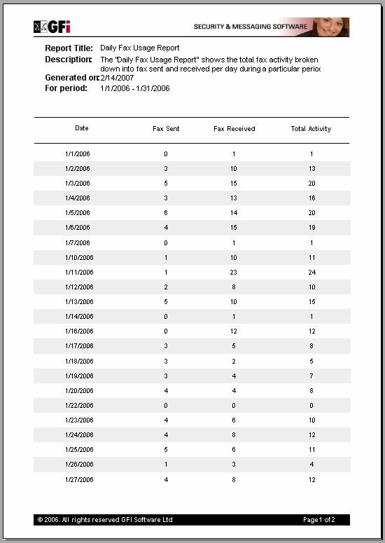 GFI FAXmaker ReportPack - Default Reports List Fax Reports Daily Fax Usage This report shows the amount of faxes sent and received per day during a particular period.