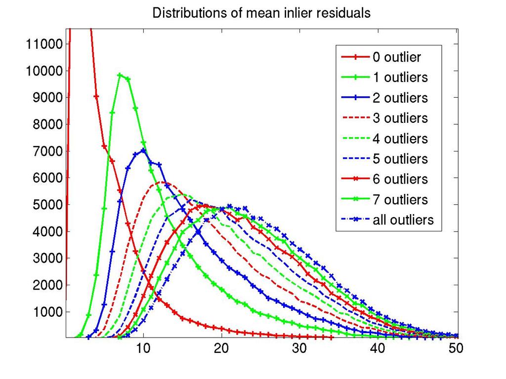 JOURNAL OF L A TEX CLASS FILES, VOL. 6, NO. 1, JANUARY 2007 5 samples is sufficient. Lowering the number of samples further will affect the quality of the skewness and kurtosis estimates.
