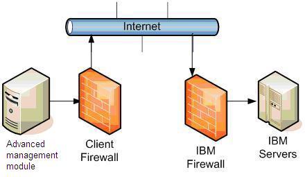 The following diagram shows the adanced management module connecting to IBM without a proxy serer.