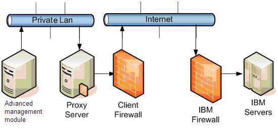 For the adanced management module to communicate successfully, your external firewall must allow established TCP packets to flow freely on port 443 (HTTPS).
