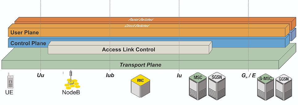 Figure 1. An Abstract View at the UMTS Protocol Stack. UMTS For the purpose of this paper, we are focusing on UMTS, the clear 3G successor to GSM and GPRS.