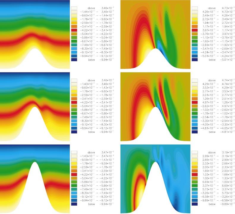 2842 MONTHLY WEATHER REVIEW FIG. 10. (left) Density and (right) vertical velocity in an along-stream section through the seamount for (top to bottom) fractional seamount heights 0.3, 0.5, 0.75.