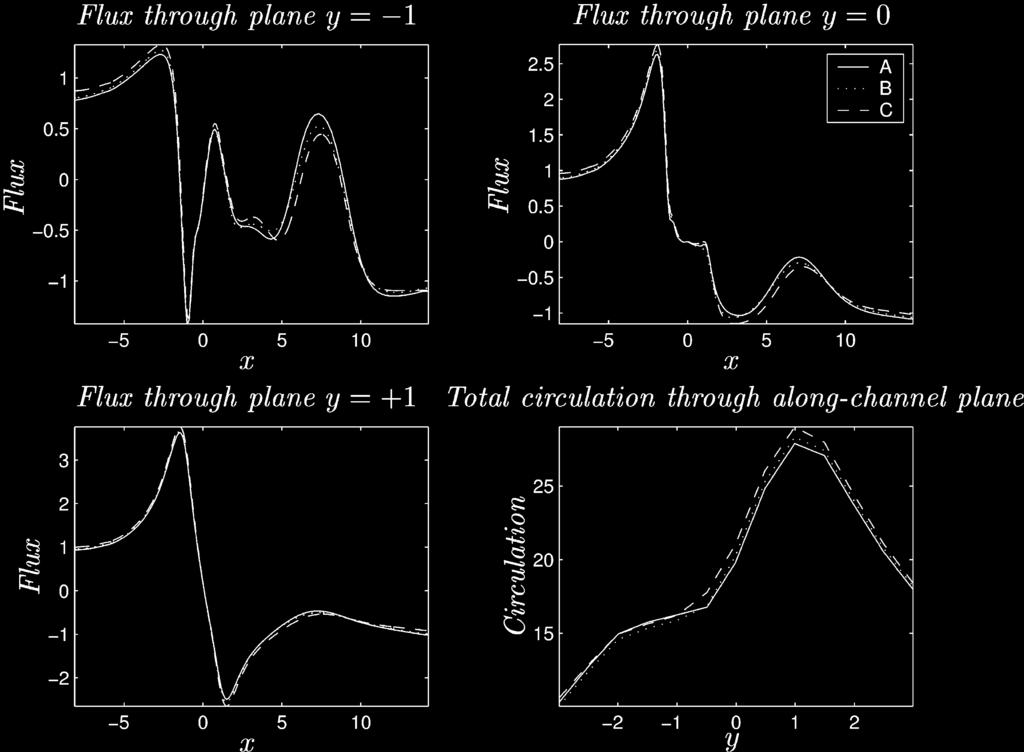 (top left), (top right), (bottom left) Flux through the planes y ( 1, 0, 1), respectively, as a function of the along-channel