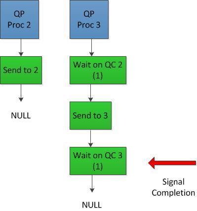 Four Process Barrier Example No Managed