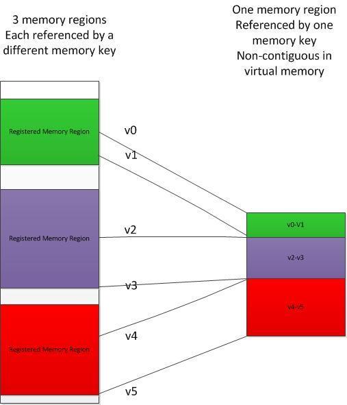 Combining Contiguous Memory