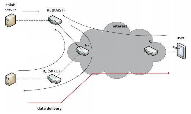 Related Work Mobility support in content centric network (Do-hyung Kim, et al. KAIST, ICN2012) A content provider mobility solution of named data networking (Xiaoke Jiang, et al.