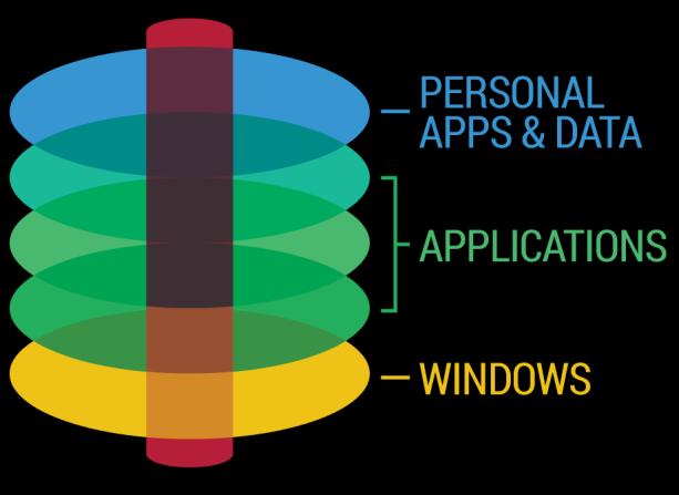 Application Layering Defined Application layering is a relatively new management technology that separates Windows applications from underlying infrastructure so that the apps can be managed once and