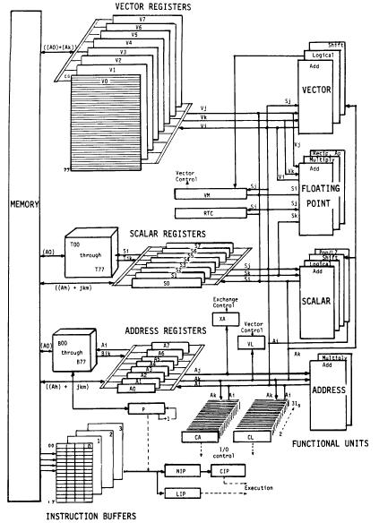 Vector Machine Organization (CRAY-1) CRAY-1 Russell, The CRAY-1 computer system, CACM 1978.