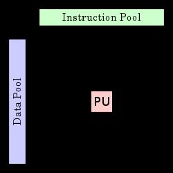 Single-Instruction/Single-Data Stream (SISD) Processing Unit Sequential computer that exploits no parallelism