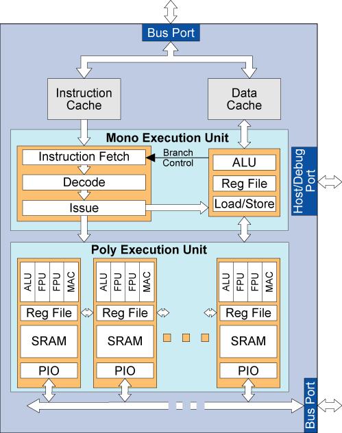 CSX600 processor core Multi-Threaded Array Processing Programmed in high-level languages Hardware multi-threading for latency tolerance Asynchronous, overlapped I/O Run-time extensible instruction