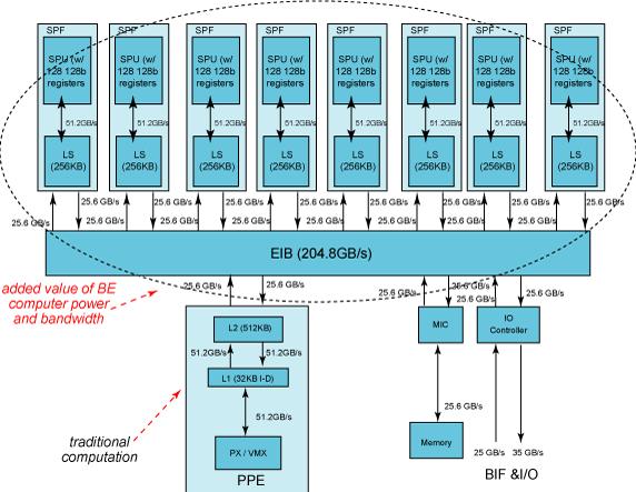 Cell source: wikipedia Cell Broadband Engine ASIC contains 64-bit PowerPC with two hardware threads 8 single precision FP processors with 4-way SIMD