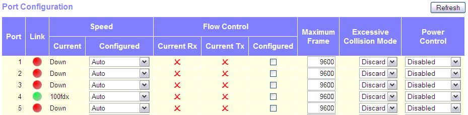 CHAPTER 4 Configuring the Switch Configuring Port Connections Avoid using flow control on a port connected to a hub unless it is actually required to solve a problem.