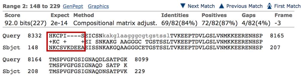 Sorting the alignment blocks by the subject start position, we see matches to the protein sequence at 1-158 (9344-8814), 148-229 (8332-8099), 228-897 (5374-3359), 888-959 (2827-2606), and 959-1469