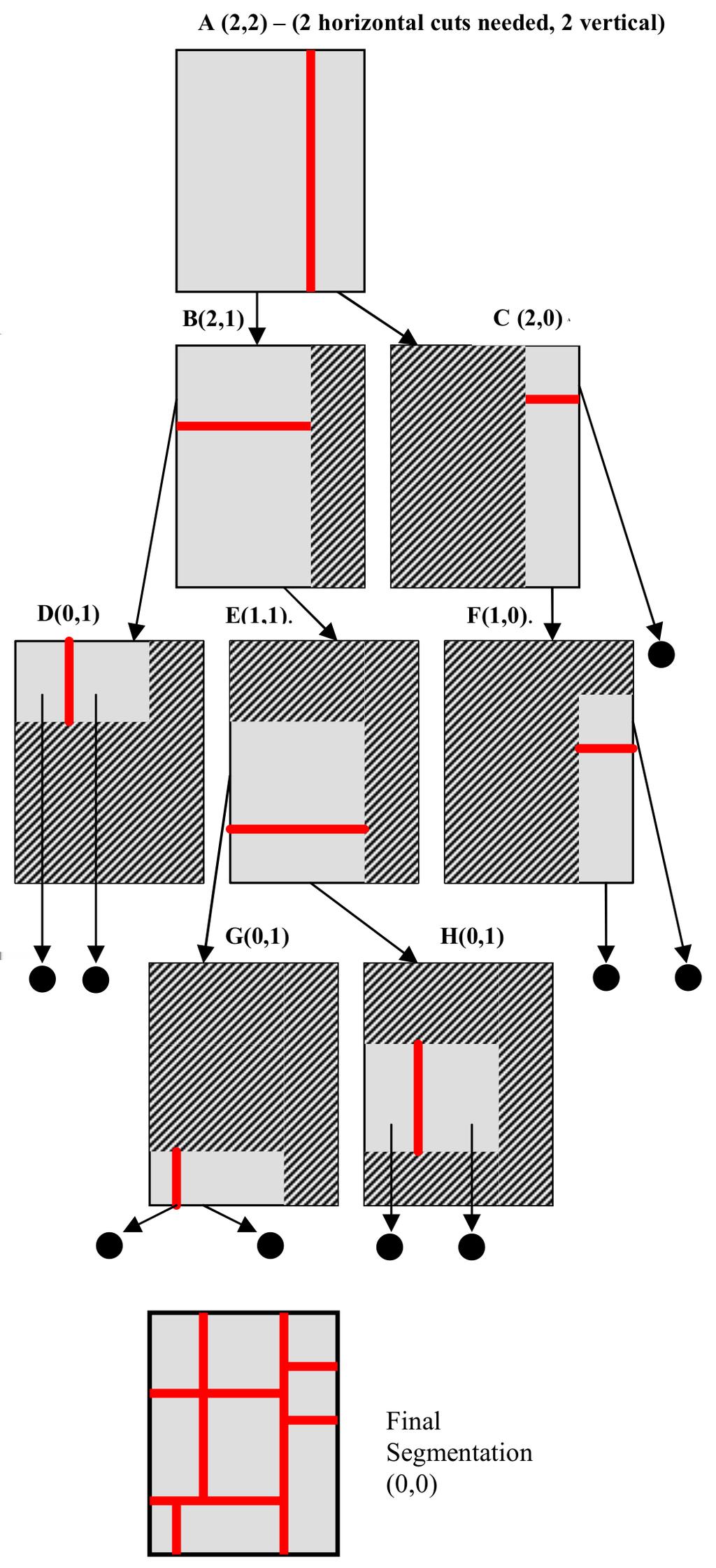 22 (a) Recursive segmentation process Chapter 2: Field Overview (b) Examples of segmentations Figure 2.
