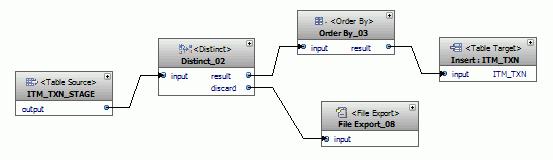 Data Flows: Definition and Simple Example Data flows are models that represent data movement and transformation requirements SQW Codegen translates the models into repeatable, SQL-based warehouse