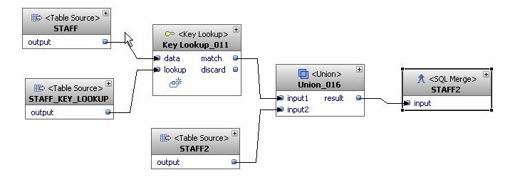 Data Flows: Anatomy Operators Source Target Transfomations Ports Defines the points of data input or output for an operator. Also define the data layout.