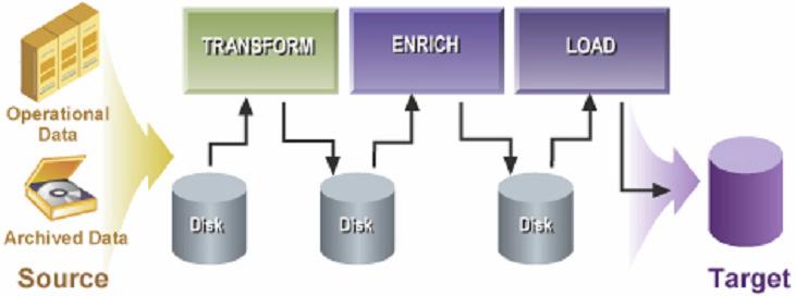 Traditional Batch (ETL) Processing Write to disk and read from disk before each processing operation Sub-optimal utilization of resources a 10 GB stream leads to 70 GB of I/O processing resources