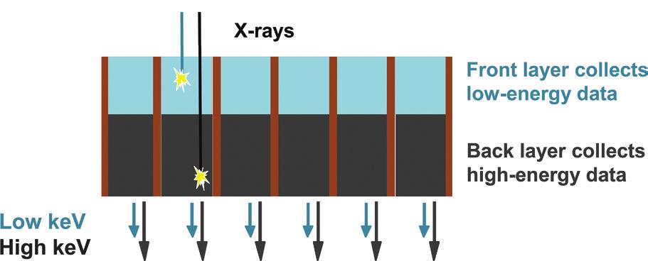 Figure 5 Figure 6 Figure 5: In a dual-layer detector, low-energy quanta are predominantly collected in the front layer.