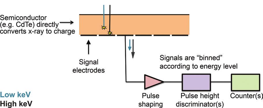 Figure 7 Figure 7: Schematic diagram of a photon-counting (energy-resolving) x-ray detector and signal-processing components.