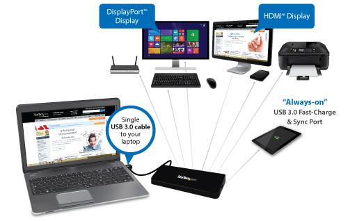A single USB 3.0 connection means docking your laptop (e.g. Lenovo ThinkPad, HP / Dell Ultrabook, MacBook Pro, MacBook Air ) is hassle-free, too.