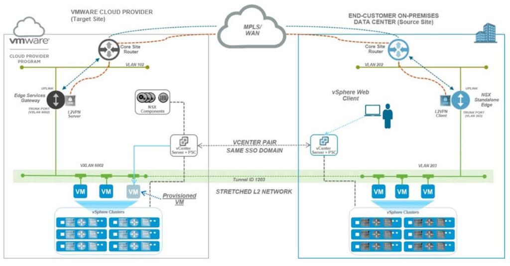 6.1.1 Long-Distance vsphere vmotion Migration Considerations Long-distance vsphere vmotion migration requires that the latency between sites is less than 150 ms.