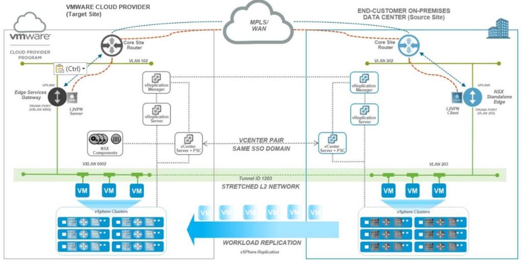 6.3 L2VPN with vsphere Replication In this scenario, vsphere Replication is used to migrate workloads from on premises to the VMware Cloud Provider.