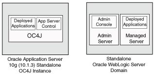 Key Oracle WebLogic Server Concepts for OC4J Users 3.1.