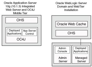 Key Oracle WebLogic Server Concepts for OC4J Users Figure 3 2 Server Comparison of Oracle WebLogic Server and OC4J with a Front-End Web 3.1.