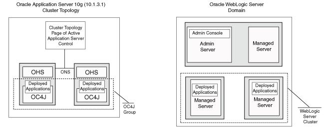 Key Oracle WebLogic Server Concepts for OC4J Users Table 3 1 OC4J Feature Comparing OC4J Clustering Features with Oracle WebLogic Server Oracle Application Server cluster topology OC4J groups OC4J