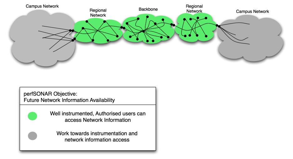 Authorized users can have access to network performance for diagnosis and troubleshooting Figure 1: The perfsonar objective: cross-domain Network Information Availability One of main advantages of