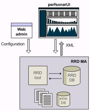 RRD MA 5.1 System Architecture Figure 5.1: RRD MA system architecture. When users access archived data from the RRD MA from the perfsonarui web client, perfsonarui sends an XML request to the RRD MA.