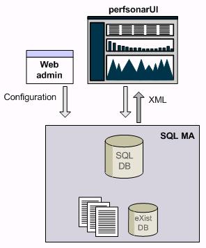 SQL MA 6.1 System Architecture Figure 6.1: SQL MA system architecture. When users access archived data from the SQL MA from the perfsonarui web client, perfsonarui sends an XML request to the SQL MA.