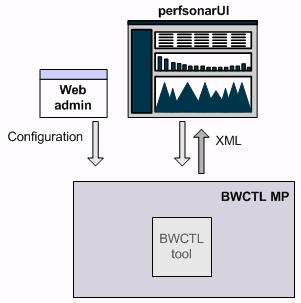 7 BWCTL MP The Bandwidth Controller Measurement Point (BWCTL MP) executes on-demand bandwidth tests between two BWCTL tools (a BWCTL tool is a wrapper around the iperf bandwidth test tool).