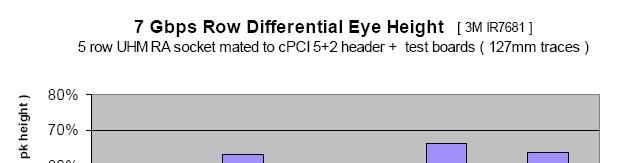 Row Differential Eye Patterns at 7Gb/s