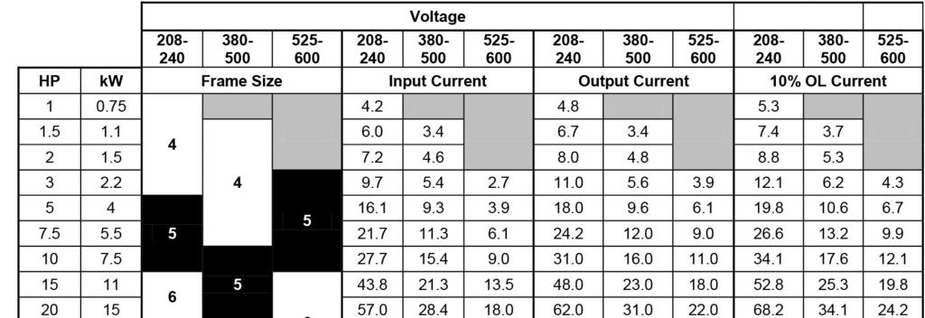 Chapter 7 - Technical Data Drive Power Ratings Chapter 7 - Technical Data Drive Power Ratings Figure 62: Drive Power Ratings.