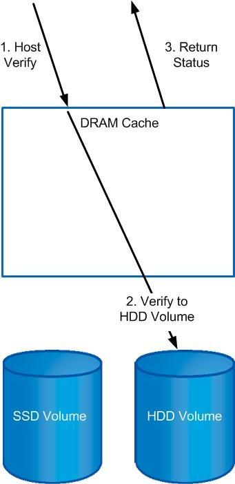 3.3.4 Host Verify 3. Return the status to the host. 4. Populate the cache. a. Data is read from the HDD virtual disk and then is written to the SSD virtual disk. b.