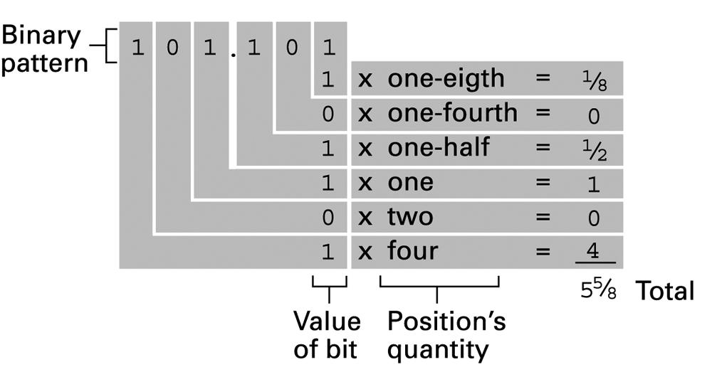 Decoding the binary