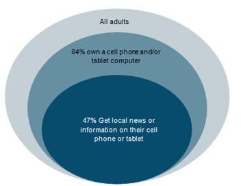 Half of all adults get local news or information on a smartphone or tablet Growth of smartphone and tablet news