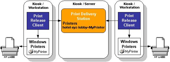 Steps for deploying Print Release Client 2.3 Mapping Printer Names The PDS server must be able to instruct Print Release Clients where to print documents relative to the individual client PCs.