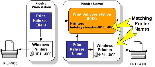 Appendix B: Deployment Checklist Appendix B: Deployment Checklist Figure B1: A Common Installation Configure the PrinterOn web printing service (portal) Log into PrinterOn to create or manage a